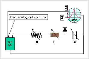 מעבדת הדגמות - חשמל ומגנטיות - הדגמה מס' 100 - תהודה במעגל RLC טורי – תצוגה בסקופ