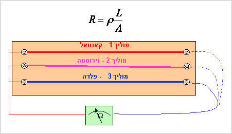 מעבדת הדגמות - חשמל ומגנטיות - הדגמה מס' 32 - תלות התנגדות בחומר - מדידת התנגדות של מוליכים שונים