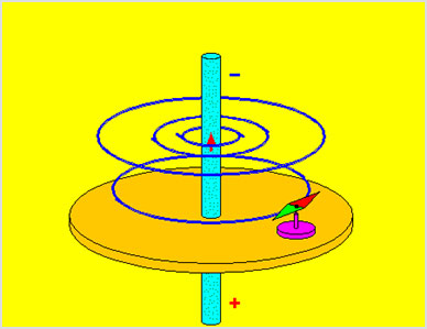 מעבדת הדגמות - חשמל ומגנטיות - הדגמה מס' 43 - שדה מגנטי סביב תיל מוליך זרם