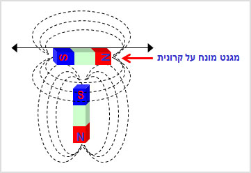 מעבדת הדגמות - חשמל ומגנטיות - הדגמה מס' 50 - כוח בין שני מגנטים ניצבים