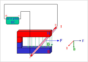מעבדת הדגמות - חשמל ומגנטיות - הדגמה מס' 55 - כוח לורנץ - מוליך זרם בשדה מגנטי