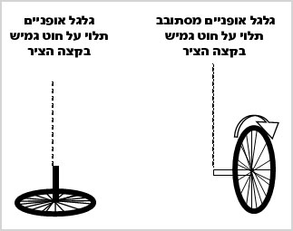 מעבדת הדגמות - מכניקה - הדגמה מס' 101 - שימור תנע זוויתי - גלגל אופניים