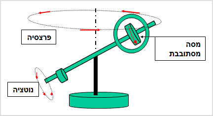 מעבדת הדגמות - מכניקה - הדגמה מס' 103 - ג’ירו - דגמים - פרצסיה - נוטציה