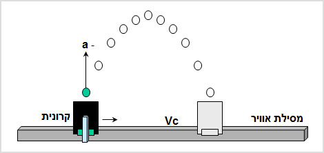 מעבדת הדגמות - מכניקה - הדגמה מס' 32 - אי תלות התנועה על מסילת אויר