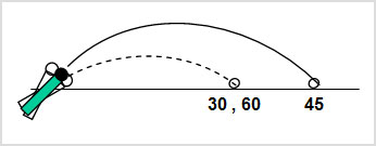 מעבדת הדגמות - מכניקה - הדגמה מס' 33 - תנועה בליסטית - תותח